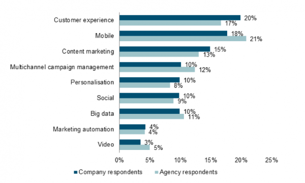 experiencia-usuario-marketing-digital