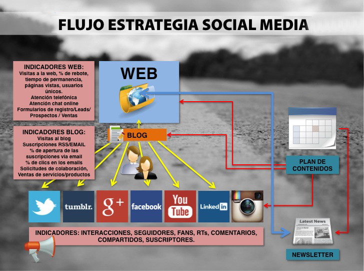 FLUJO ESTRATEGIA SOCIAL MEDIA - Seis pasos para enamorar en la estrategia social media