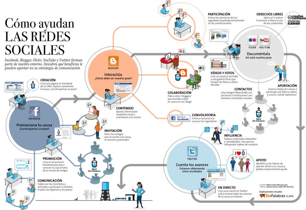 Como mejorar ventas por medio redes sociales