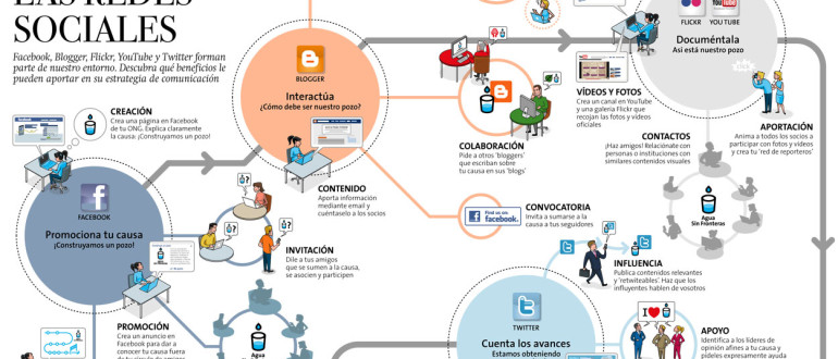 Redes sociales y las ventas