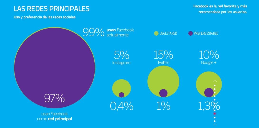 Costa Rica ha adoptado las redes sociales fuertemente, principalmente en el último año. La encuesta de Unimer para El Financiero de la Red506, realizada entre cibernautas de la GAM de 12 a 75 años 