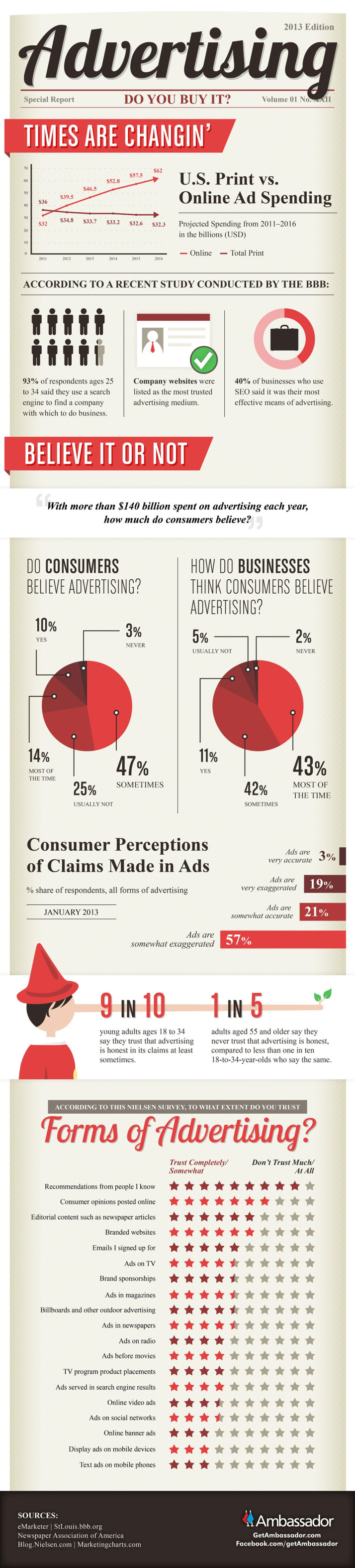 ¿Creen los consumidores en la publicidad online?