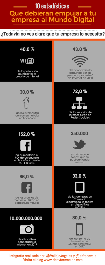 Una infografía con 10 estadísticas para animar a tu empresa al Mundo Digital.